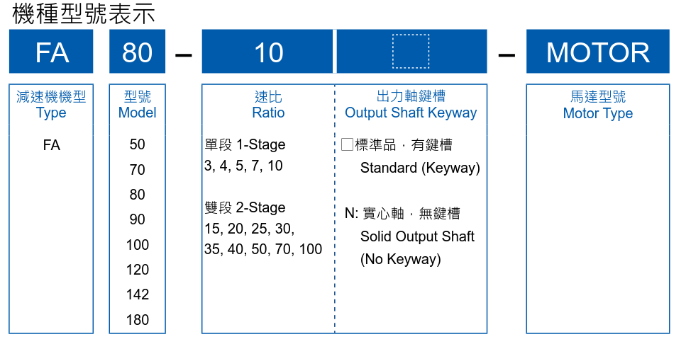 利明减速机减速比怎么看FA系列