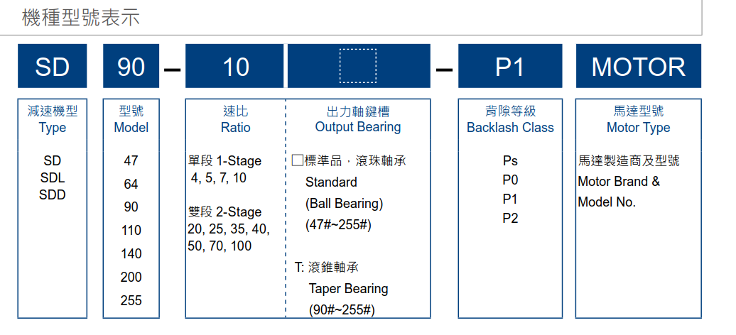 利明减速机型号怎么看SD系列